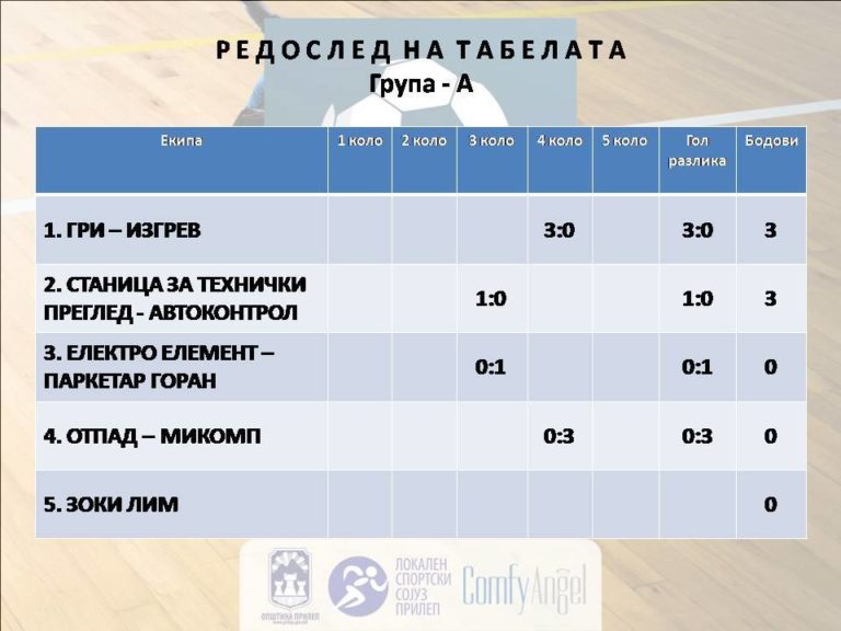 Резултати од третиот ден на Турнирот „Свети Никола 2018“